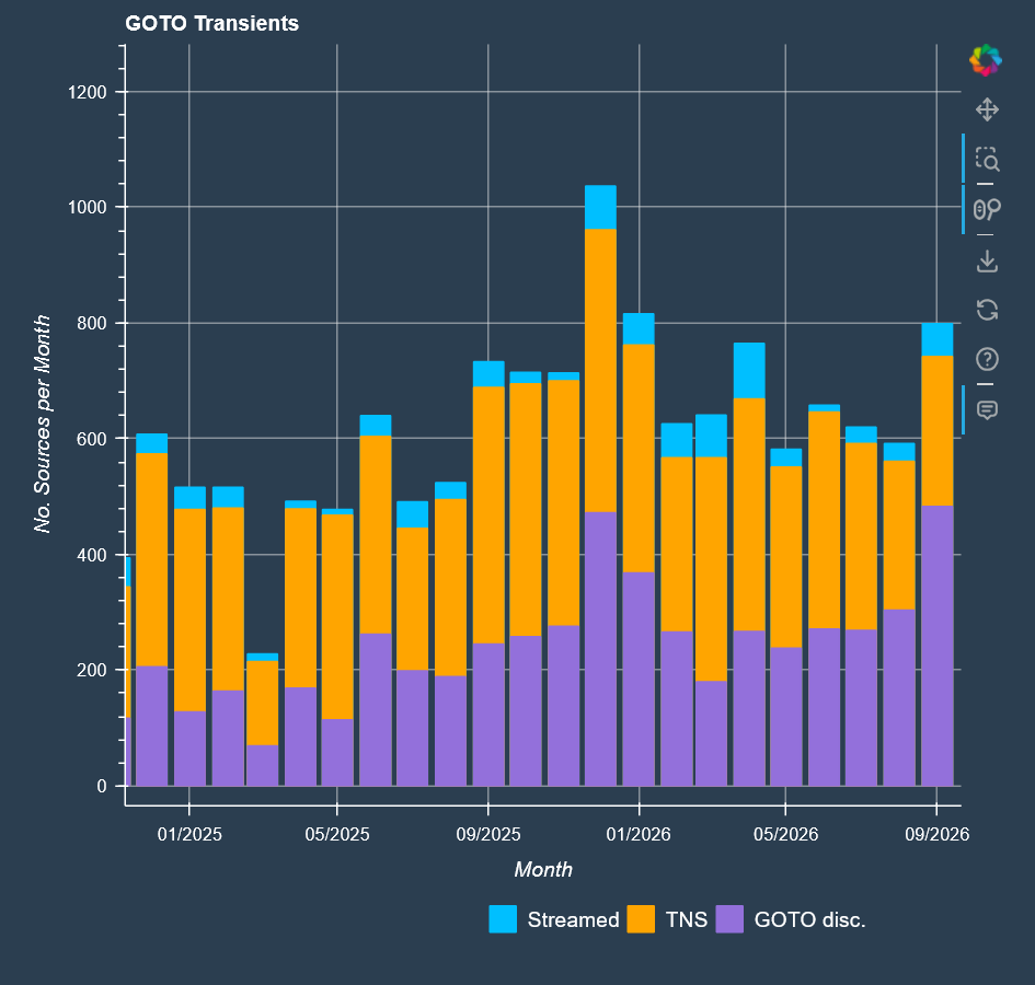 GOTO discoveries GOTO discoveries stats